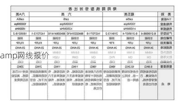 amp网线报价