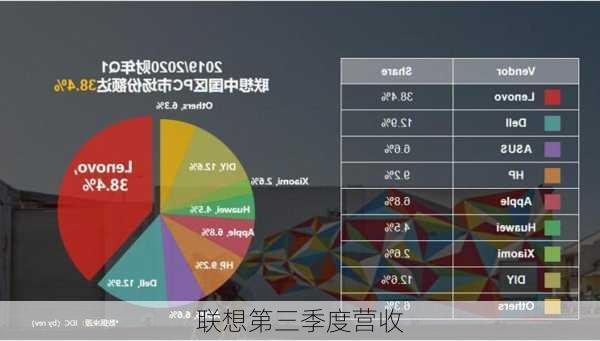 联想第三季度营收-第1张图片-模头数码科技网