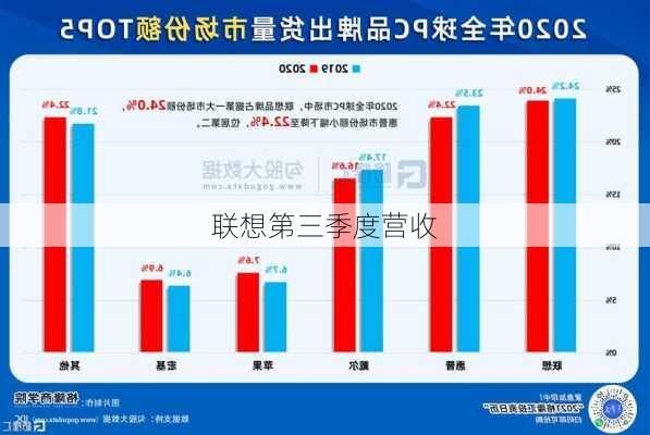 联想第三季度营收-第2张图片-模头数码科技网