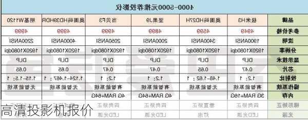 高清投影机报价-第1张图片-模头数码科技网