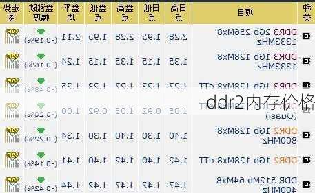 ddr2内存价格-第2张图片-模头数码科技网