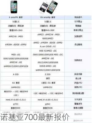 诺基亚700最新报价-第1张图片-模头数码科技网