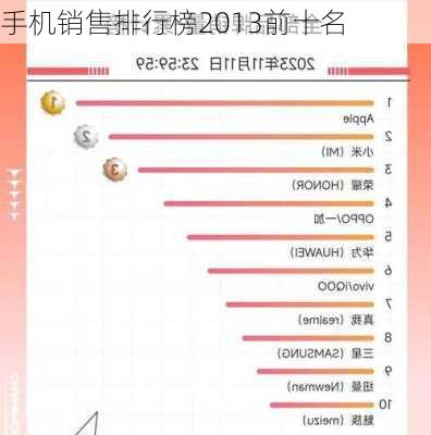 手机销售排行榜2013前十名-第1张图片-模头数码科技网