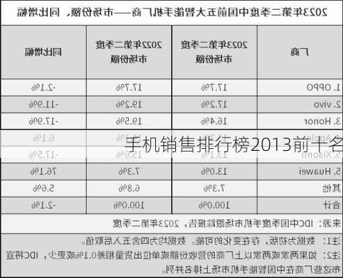 手机销售排行榜2013前十名-第2张图片-模头数码科技网