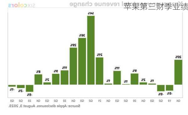 苹果第三财季业绩-第3张图片-模头数码科技网