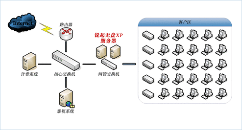 网吧无盘技术-第2张图片-模头数码科技网