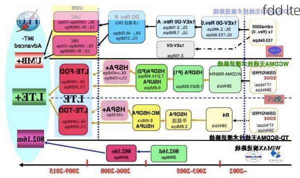 fdd lte-第2张图片-模头数码科技网