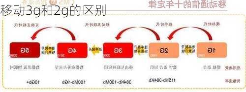 移动3g和2g的区别