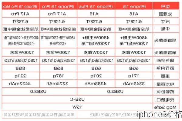 iphone3价格-第1张图片-模头数码科技网