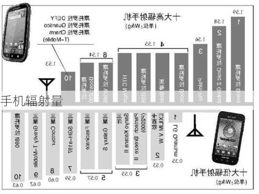 手机辐射量-第2张图片-模头数码科技网