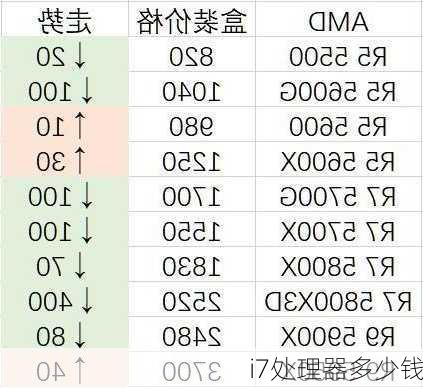 i7处理器多少钱-第3张图片-模头数码科技网