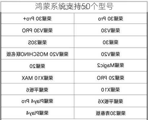 鸿蒙系统支持50个型号-第2张图片-模头数码科技网