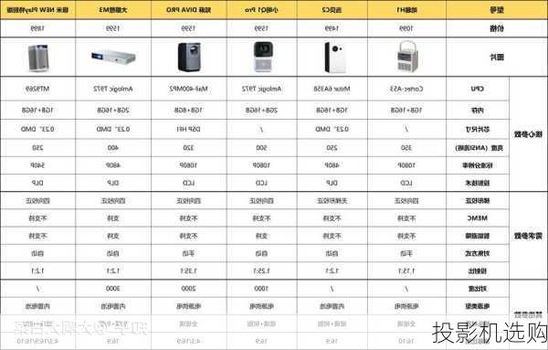 投影机选购-第3张图片-模头数码科技网