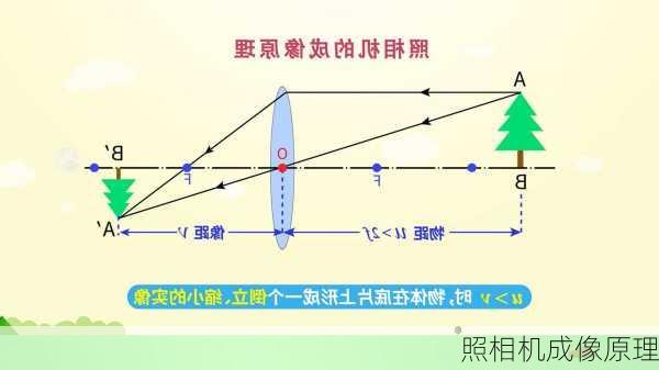 照相机成像原理-第3张图片-模头数码科技网