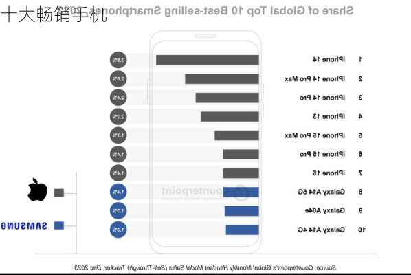十大畅销手机-第3张图片-模头数码科技网