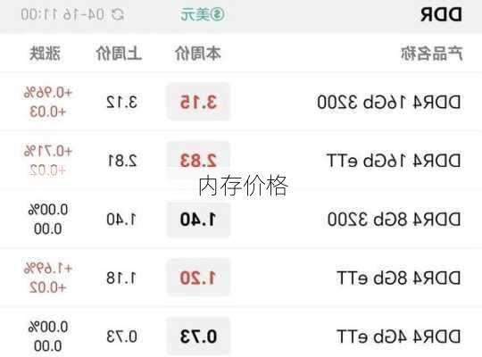 内存价格-第3张图片-模头数码科技网