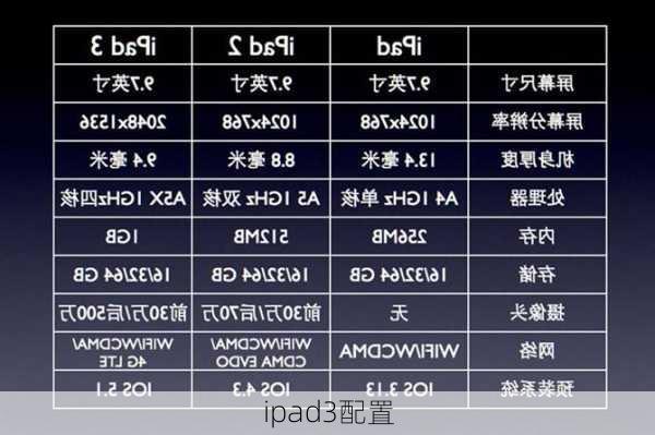 ipad3配置-第2张图片-模头数码科技网