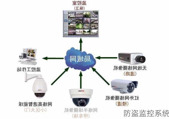 防盗监控系统-第2张图片-模头数码科技网