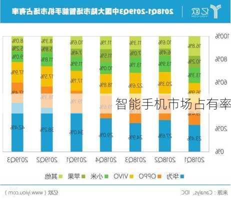 智能手机市场占有率-第2张图片-模头数码科技网