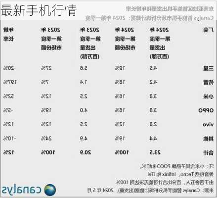 最新手机行情-第3张图片-模头数码科技网