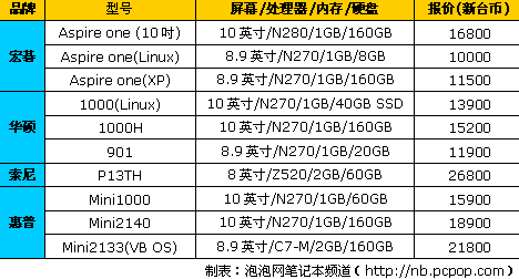 上网本报价-第1张图片-模头数码科技网