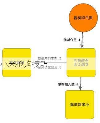 小米抢购技巧-第3张图片-模头数码科技网