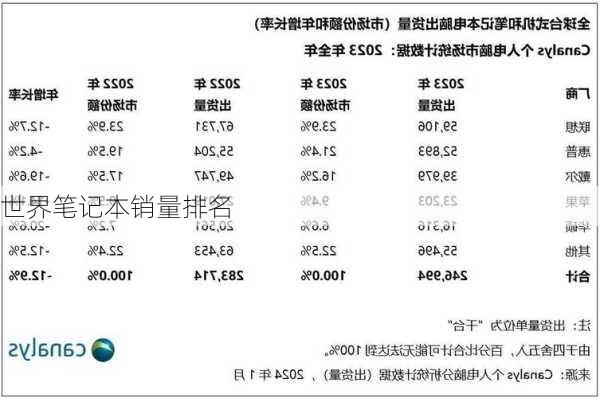 世界笔记本销量排名-第1张图片-模头数码科技网