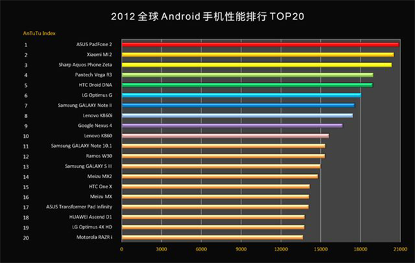 2012手机排行榜-第2张图片-模头数码科技网