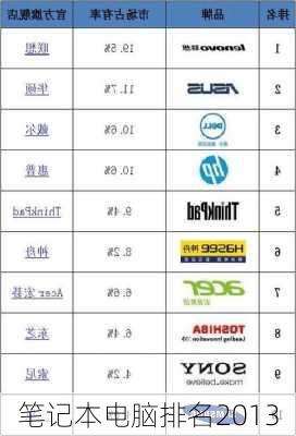 笔记本电脑排名2013-第2张图片-模头数码科技网