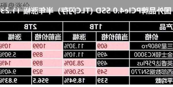 硬盘涨价-第1张图片-模头数码科技网