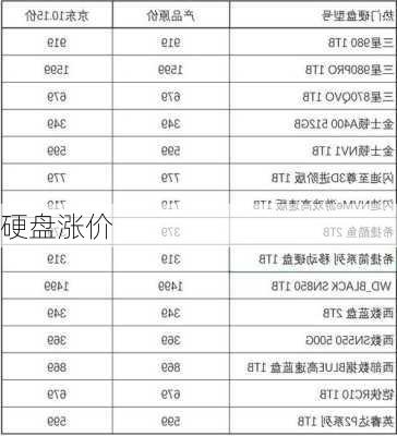 硬盘涨价-第2张图片-模头数码科技网