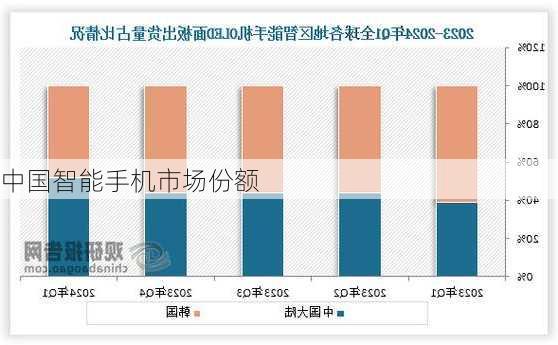 中国智能手机市场份额-第1张图片-模头数码科技网