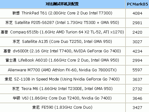 t61配置-第3张图片-模头数码科技网