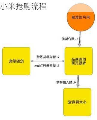 小米抢购流程-第1张图片-模头数码科技网