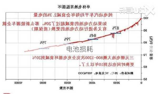 电池损耗-第1张图片-模头数码科技网