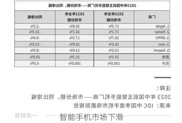 智能手机市场下滑-第3张图片-模头数码科技网