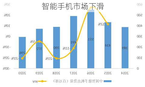 智能手机市场下滑-第2张图片-模头数码科技网