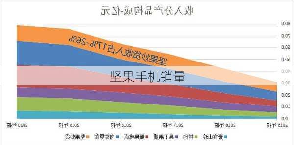 坚果手机销量-第1张图片-模头数码科技网