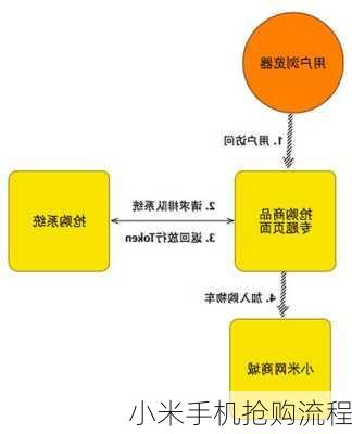 小米手机抢购流程-第1张图片-模头数码科技网