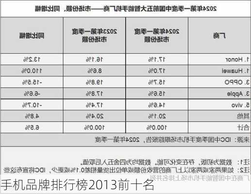 手机品牌排行榜2013前十名-第2张图片-模头数码科技网