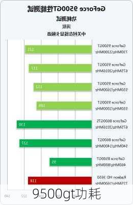 9500gt功耗