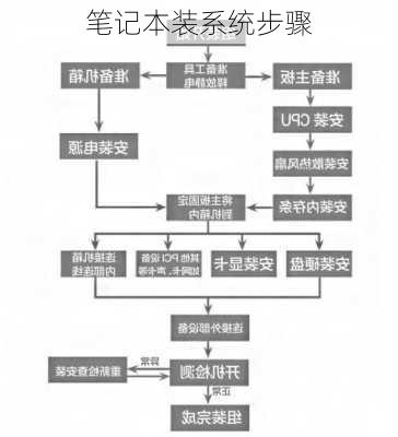 笔记本装系统步骤