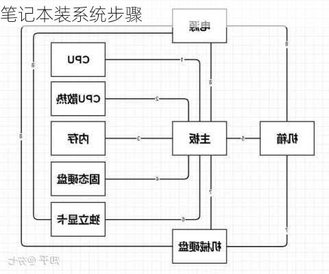 笔记本装系统步骤-第3张图片-模头数码科技网