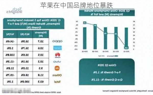 苹果在中国品牌地位暴跌-第1张图片-模头数码科技网