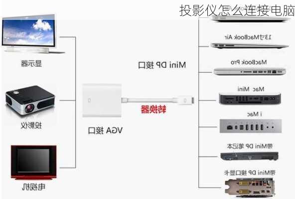 投影仪怎么连接电脑