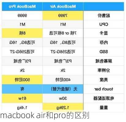 macbook air和pro的区别-第3张图片-模头数码科技网