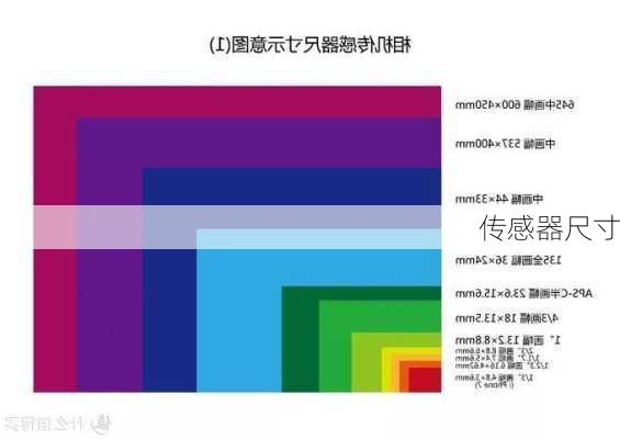 传感器尺寸-第3张图片-模头数码科技网