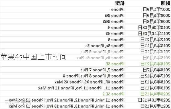 苹果4s中国上市时间-第1张图片-模头数码科技网