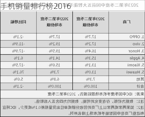 手机销量排行榜2016-第2张图片-模头数码科技网