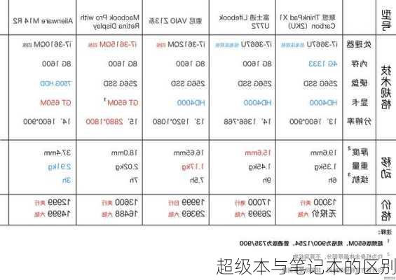 超级本与笔记本的区别-第2张图片-模头数码科技网